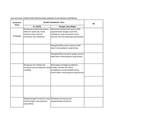 KISI-KISI SOAL KOMPETENSI PROFESIONAL BIDANG STUDI BAHASA INDONESIA
St. Inti/SK Kompet. Guru Mapel
Pedagogik
Menguasai karakteristik peserta
didik dari aspek fisik, moral,
spiritual, sosial, kultural,
emosional, dan intelektual
Memahami karakteristik peserta didik
yang berkaitan dengan aspek fisik,
intelektual, sosial-emosional, moral,
spiritual, dan latar belakang sosial-budaya
Mengidentifikasi potensi peserta didik
dalam mata pelajaran yang diampu.
Mengidentifikasi kesulitan belajar peserta
didik dalam mata pelajaran yang diampu
Memahami prinsip-prinsip
pengembangan kurikulum.
Menguasai teori belajar dan
prinsip-prinsip pembelajaran yang
mendidik
Mengembangkan kurikulum yang
terkait dengan mata pelajaran
yang diampu
Menerapkan berbagai pendekatan,
strategi, metode, dan teknik
pembelajaran yang mendidik secara
kreatif dalam mata pelajaran yang diampu
Kompetensi
Utama
Standar Kompetensi Guru
KD
 