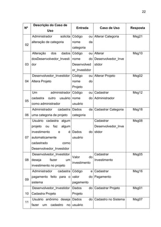 22
Nº
Descrição do Caso de
Uso
Entrada Caso de Uso Resposta
0
02
Administrador solicita
alteração de categoria
Código ou
nome da
categoria
Alterar Categoria Msg21
9
03
Alteração dos dados
dosDesenvolvedor_Investi
dor
Código ou
nome do
Desenvolved
or_Investidor
Alterar
Desenvolvedor_Inve
stidor
Msg10
0
04
Desenvolvedor_Investidor
Altera Projeto
Código ou
nome do
Projeto
Alterar Projeto Msg02
1
05
Um administrador
cadastra outro usuário
como administrador
Código ou
nome do
usuário
Cadastrar
Administrador
Msg12
1
06
Administrador cadastra
uma categoria de projeto
Dados da
categoria
Cadastrar Categoria Msg18
0
07
Usuário cadastra algum
projeto ou faz algum
investimento e é
automaticamente
cadastrado como
Desenvolvedor_Investidor
Dados do
usuário
Cadastrar
Desenvolvedor_Inve
stidor
Msg08
0
08
Desenvolvedor_Investidor
deseja fazer um
investimento no projeto
Valor do
investimento
Cadastrar
Investimento
Msg05
1
09
Administrador cadastra
pagamento feito para o
sistema
Código e
valor do
pagamento
Cadastrar
Pagamento
Msg16
1
10
Desenvolvedor_Investidor
Cadastra Projeto
Dados do
Projeto
Cadastrar Projeto Msg01
11
Usuário anônimo deseja
fazer um cadastro no
Dados do
usuário
Cadastro no Sistema Msg07
 