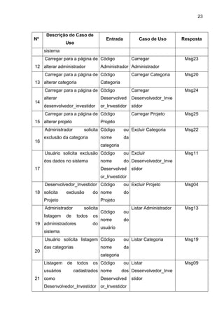 23
Nº
Descrição do Caso de
Uso
Entrada Caso de Uso Resposta
sistema
1
12
Carregar para a página de
alterar administrador
Código
Administrador
Carregar
Administrador
Msg23
1
13
Carregar para a página de
alterar categoria
Código
Categoria
Carregar Categoria Msg20
1
14
Carregar para a página de
alterar
desenvolvedor_investidor
Código
Desenvolved
or_Investidor
Carregar
Desenvolvedor_Inve
stidor
Msg24
1
15
Carregar para a página de
alterar projeto
Código
Projeto
Carregar Projeto Msg25
2
16
Administrador solicita
exclusão da categoria
Código ou
nome da
categoria
Excluir Categoria Msg22
1
17
Usuário solicita exclusão
dos dados no sistema
Código ou
nome do
Desenvolved
or_Investidor
Excluir
Desenvolvedor_Inve
stidor
Msg11
0
18
Desenvolvedor_Investidor
solicita exclusão do
Projeto
Código ou
nome do
Projeto
Excluir Projeto Msg04
1
19
Administrador solicita
listagem de todos os
administradores do
sistema
Código ou
nome do
usuário
Listar Administrador Msg13
1
20
Usuário solicita listagem
das categorias
Código ou
nome da
categoria
Listar Categoria Msg19
8
21
Listagem de todos os
usuários cadastrados
como
Desenvolvedor_Investidor
Código ou
nome dos
Desenvolved
or_Investidor
Listar
Desenvolvedor_Inve
stidor
Msg09
 