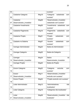 25
05 sucesso”
1
06
Cadastrar Categoria Msg18 “Categoria cadastrada com
sucesso”
0
07
Cadastrar
Desenvolvedor_Investidor
Msg08 “Desenvolvedor_Investidor
cadastrado com sucesso”
0
08
Cadastrar Investimento Msg05 “Investimento cadastrado com
sucesso”
1
09
Cadastrar Pagamento Msg16 “Pagamento cadastrado com
sucesso”
1
10
Cadastrar Projeto Msg01 “Projeto cadastrado com
sucesso”
11
Cadastro no Sistema Msg07 “Usuário cadastrado com
sucesso”
1
12
Carregar Administrador Msg23 Dados do Administrador
1
13
Carregar Categoria Msg20 Dados da Categoria
1
14
Carregar
Desenvolvedor_Investidor
Msg24 Dados do
Desenvolvedor_Investidor
1
15
Carregar Projeto Msg25 Dados do Projeto
2
16
Excluir Categoria Msg22 “Categoria excluída com
sucesso”
1
17
Excluir
Desenvolvedor_Investidor
Msg11 “Desenvolvedor_Investidor
excluído com sucesso”
0
18
Excluir Projeto Msg04 “Projeto excluído com sucesso”
1
19
Listar Administrador Msg13 “Administradores não
localizados”
1
20
Listar Categoria Msg19 “Categorias não localizadas”
8
21
Listar
Desenvolvedor_Investidor
Msg09 “Desenvolvedor_Investidor não
localizado”
 