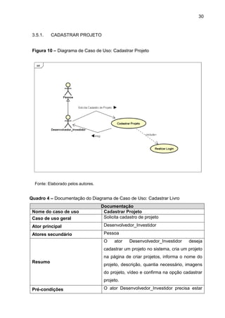 30
3.5.1. CADASTRAR PROJETO
Figura 10 – Diagrama de Caso de Uso: Cadastrar Projeto
Fonte: Elaborado pelos autores.
Quadro 4 – Documentação do Diagrama de Caso de Uso: Cadastrar Livro
Documentação
Nome do caso de uso Cadastrar Projeto
Caso de uso geral Solicita cadastro de projeto
Ator principal Desenvolvedor_Investidor
Atores secundário Pessoa
Resumo
O ator Desenvolvedor_Investidor deseja
cadastrar um projeto no sistema, cria um projeto
na página de criar projetos, informa o nome do
projeto, descrição, quantia necessário, imagens
do projeto, vídeo e confirma na opção cadastrar
projeto.
Pré-condições O ator Desenvolvedor_Investidor precisa estar
 