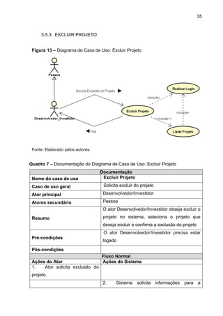 35
3.5.3. EXCLUIR PROJETO
Figura 13 – Diagrama de Caso de Uso: Excluir Projeto
Fonte: Elaborado pelos autores.
Quadro 7 – Documentação do Diagrama de Caso de Uso: Excluir Projeto
Documentação
Nome do caso de uso Excluir Projeto
Caso de uso geral Solicita excluir do projeto
Ator principal Desenvolvedor/Investidor
Atores secundário Pessoa
Resumo
O ator Desenvolvedor/Investidor deseja excluir o
projeto no sistema, seleciona o projeto que
deseja excluir e confirma a exclusão do projeto
Pré-condições
O ator Desenvolvedor/Investidor precisa estar
logado
Pós-condições
Fluxo Normal
Ações do Ator Ações do Sistema
1. Ator solicita exclusão do
projeto.
2. Sistema solicita informações para a
 