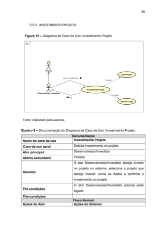 38
3.5.5. INVESTIMENTO PROJETO
Figura 15 – Diagrama de Caso de Uso: Investimento Projeto
Fonte: Elaborado pelos autores.
Quadro 9 – Documentação do Diagrama de Caso de Uso: Investimento Projeto
Documentação
Nome do caso de uso Investimento Projeto
Caso de uso geral Solicita investimento no projeto
Ator principal Desenvolvedor/Investidor
Atores secundário Pessoa
Resumo
O ator Desenvolvedor/Investidor deseja investir
no projeto no sistema, seleciona o projeto que
deseja investir, envia os dados e confirma o
investimento no projeto
Pré-condições
O ator Desenvolvedor/Investidor precisa estar
logado
Pós-condições
Fluxo Normal
Ações do Ator Ações do Sistema
 