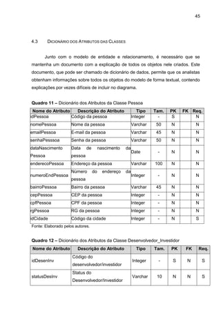 45
4.3 DICIONÁRIO DOS ATRIBUTOS DAS CLASSES
Junto com o modelo de entidade e relacionamento, é necessário que se
mantenha um documento com a explicação de todos os objetos nele criados. Este
documento, que pode ser chamado de dicionário de dados, permite que os analistas
obtenham informações sobre todos os objetos do modelo de forma textual, contendo
explicações por vezes difíceis de incluir no diagrama.
Quadro 11 – Dicionário dos Atributos da Classe Pessoa
Nome do Atributo Descrição do Atributo Tipo Tam. PK FK Req.
idPessoa Código da pessoa Integer - S N
nomePessoa Nome da pessoa Varchar 50 N N
emailPessoa E-mail da pessoa Varchar 45 N N
senhaPesssoa Senha da pessoa Varchar 50 N N
dataNascimento
Pessoa
Data de nascimento da
pessoa
Date - N N
enderecoPessoa Endereço da pessoa Varchar 100 N N
numeroEndPessoa
Número do endereço da
pessoa
Integer - N N
bairroPessoa Bairro da pessoa Varchar 45 N N
cepPessoa CEP da pessoa Integer - N N
cpfPessoa CPF da pessoa Integer - N N
rgPessoa RG da pessoa Integer - N N
idCidade Código da cidade Integer - N S
Fonte: Elaborado pelos autores.
Quadro 12 – Dicionário dos Atributos da Classe Desenvolvedor_Investidor
Nome do Atributo Descrição do Atributo Tipo Tam. PK FK Req.
idDesenInv
Código do
desenvolvedor/investidor
Integer - S N S
statusDesInv
Status do
Desenvolvedor/Investidor
Varchar 10 N N S
 