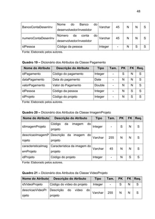 48
BancoContaDesenInv
Nome do Banco do
desenvolvedor/investidor
Varchar 45 N N S
numeroContaDesenInv
Número da conta do
desenvolvedor/investidor
Varchar 45 N N S
idPessoa Código da pessoa Integer - N S S
Fonte: Elaborado pelos autores.
Quadro 19 – Dicionário dos Atributos da Classe Pagamento
Nome do Atributo Descrição do Atributo Tipo Tam. PK FK Req.
idPagamento Código do pagamento Integer - S N S
dataPagamento Data do pagamento Date - N N S
valorPagamento Valor do Pagamento Double - N N S
idPessoa Código da pessoa Integer - N S S
idProjeto Código do projeto Integer - N S S
Fonte: Elaborado pelos autores.
Quadro 20 – Dicionário dos Atributos da Classe ImagemProjeto
Nome do Atributo Descrição do Atributo Tipo Tam. PK FK Req.
idImagemProjeto
Código da imagem do
projeto
Integer - S N S
descricaoImagemP
rojeto
Descrição da imagem do
projeto
Varchar 255 N N S
caracteristicaImag
emProjeto
Característica da imagem do
projeto
Varchar 45 N N S
idProjeto Código do projeto Integer - N S S
Fonte: Elaborado pelos autores.
Quadro 21 – Dicionário dos Atributos da Classe VideoProjeto
Nome do Atributo Descrição do Atributo Tipo Tam. PK FK Req.
idVideoProjeto Código do vídeo do projeto Integer - S N S
descricaoVideoPr
ojeto
Descrição do vídeo do
projeto
Varchar 255 N N S
 