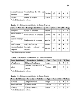 49
caracteristicaVide
oProjeto
Característica do vídeo do
projeto
Varchar 45 N N S
idProjeto Código do projeto Integer - N S S
Fonte: Elaborado pelos autores.
Quadro 22 – Dicionário dos Atributos da Classe Empresa
Nome do Atributo Descrição do Atributo Tipo Tam. PK FK Req.
idEmpresa Código da empresa Integer - S N S
nomeFantasiaEm
presa
Nome fantasia da empresa Varchar 45 N N S
razaoSocialEmpre
sa
Razão social da empresa Varchar 45 N N S
cnpjEmpresa CNPJ da Empresa Integer - N N S
inscricaoEstadual
Empresa
Inscrição estadual da
empresa
varchar 45 N N S
Fonte: Elaborado pelos autores.
Quadro 23 – Dicionário dos Atributos da Classe PagSeguro
Nome do Atributo Descrição do Atributo Tipo Tam. PK FK Req.
idPagSeguro Código da PagSeguro Integer - S N S
urlxml
Caminho para efetuação da
compra
Varchar 255 N N S
Fonte: Elaborado pelos autores.
Quadro 24 – Dicionário dos Atributos da Classe Cidade
Nome do Atributo Descrição do Atributo Tipo Tam. PK FK Req.
idCidade Código da cidade Integer - S N S
descricaoCidade Nome da cidade Varchar 100 N N S
idEstado Código do estado Integer - N S S
Fonte: Elaborado pelos autores.
 