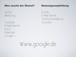 Was macht der Dienst?   Nutzungsempfehlung

Suche                   Suche
Werbung                 E-Mail Dienst
                        Terminverwaltung
Youtube                 Youtube
E-Mail Dienst
Docs
Kalender
Google +


                Www.google.de
 