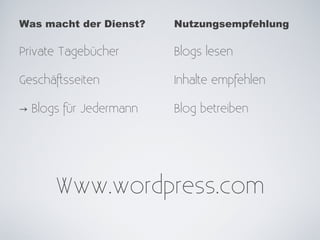 Was macht der Dienst?   Nutzungsempfehlung

Private Tagebücher      Blogs lesen

Geschäftsseiten         Inhalte empfehlen

→ Blogs für Jedermann   Blog betreiben




      Www.wordpress.com
 