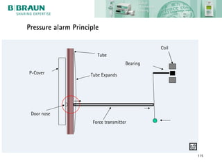 Pressure alarm Principle

                                                Coil
                        Tube
                                      Bearing
P-Cover              Tube Expands




 Door nose
                      Force transmitter




                                                       115
 