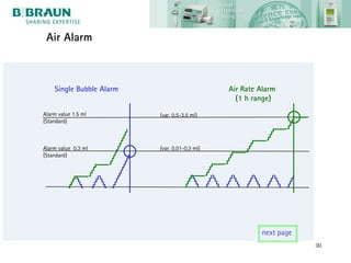 Air Alarm



    Single Bubble Alarm                        Air Rate Alarm
                                                 (1 h range)
Alarm value 1.5 ml        (var. 0.5-3.5 ml)
(Standard)



Alarm value 0.3 ml        (var. 0.01-0,3 ml)
(Standard)




                                                        next page
                                                                    30
 