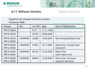 6.11 Software Versions                     System overview

    Supplied and released software versions
    Infusomat fmS:
Version        Art.       from SN   Date         Kind of Modification
IFM C 02002               5177      17.11.1998   -
IFM C 02003               22756     05.05.2000   -
IFM E 03002    3450645B   34298     19.04.2001   New Hardware/Dianet Star
IFM e 02002
IFM E 03004    3450645C   41923     27.11.2001   Dianet Star, changed dose
IFM e 02004                                      calculation
IFM E 03005    3450645D   63136     01.07.2003   Dianet Star
IFM e 02005                                      cyclic battery test
IFM E 03006    3450645E   69846     12.02.2004   Dianet Star, Cut down
IFM e 02006                                      sequence optimized

                                                                             75
 