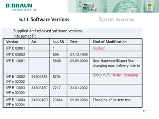 6.11 Software Versions                    System overview

    Supplied and released software versions
    Infusomat P:
Version        Art.       from SN   Date         Kind of Modification
IFP C 02001               1                      blocked
IFP C 02002               695       07.12.1998
IFP E 13001               5506      05.05.2000   New Hardware/Dianet Star
                                                 changing max. delivery rate to

IFP E 13002    3450645B   5704                   999,9 ml/h, Hardw. changing
IFP e 02002
IFP E 13003    3450646C   7217      22.01.2002
IFP e 02003
IFP E 13004    3450646D   23844     09.08.2004   Changing of battery test
IFP e 02004
                                                                                  77
 