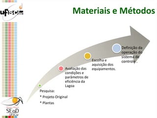 Materiais e Métodos
Pesquisa:
* Projeto Original
* Plantas
Avaliação das
condições e
parâmetros de
eficiência da
Lagoa
Escolha e
aquisição dos
equipamentos.
Definição da
operação do
sistema de
controle .
 