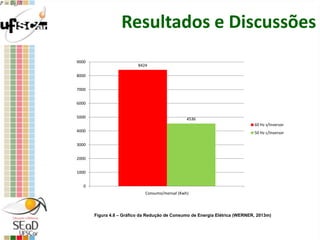 Resultados e Discussões
Figura 4.8 – Gráfico da Redução de Consumo de Energia Elétrica (WERNER, 2013m)
8424
4536
0
1000
2000
3000
4000
5000
6000
7000
8000
9000
Consumo/mensal (Kwh)
60 Hz s/Inversor
50 Hz c/Inversor
 