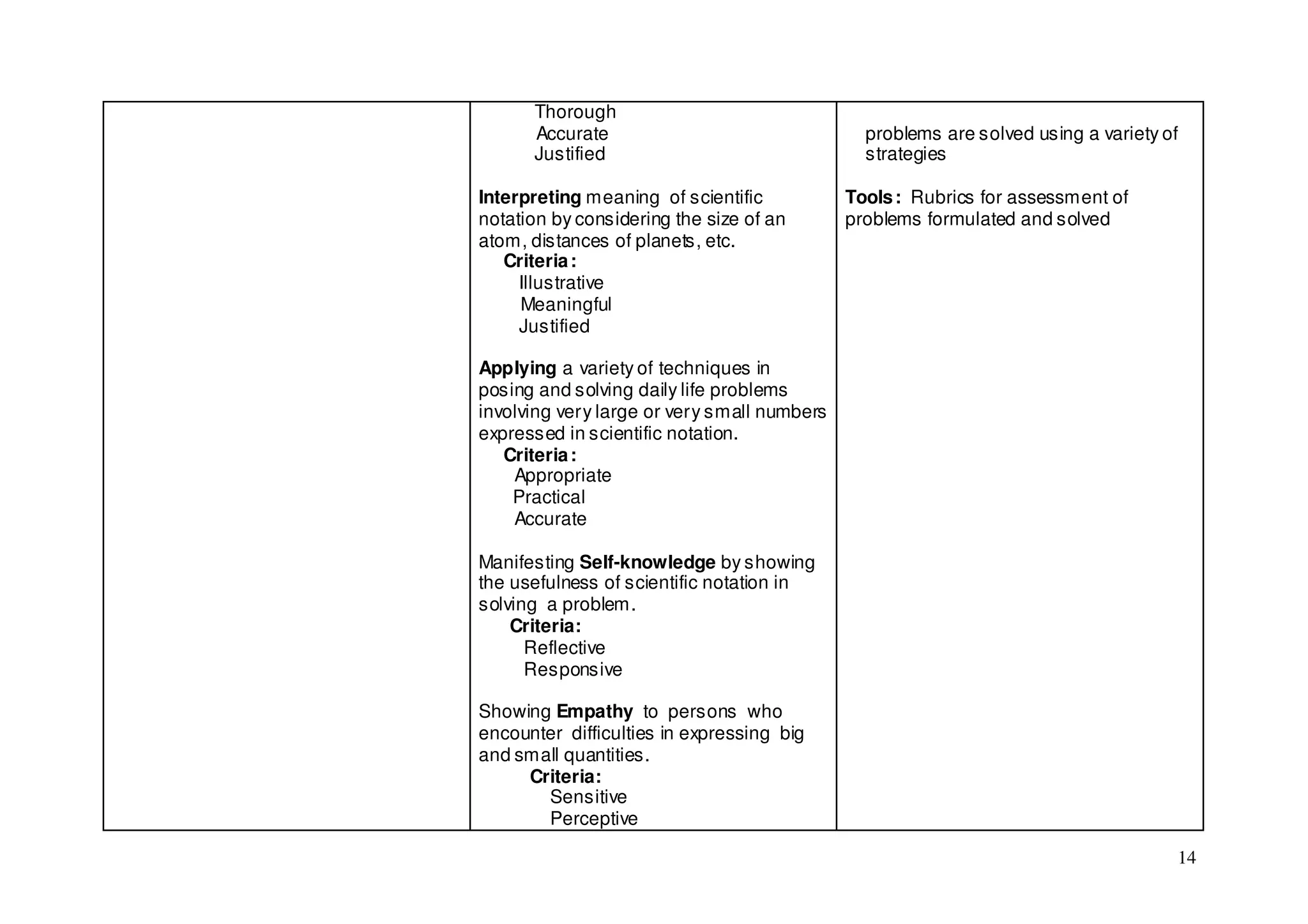 Thorough
      Accurate                                 problems are solved using a variety of
      Justified                                strategies

Interpreting meaning of scientific           Tools : Rubrics for assessment of
notation by considering the size of an       problems formulated and solved
atom, distances of planets, etc.
   Criteria :
     Illustrative
     Meaningful
     Justified

Applying a variety of techniques in
posing and solving daily life problems
involving very large or very small numbers
expressed in scientific notation.
   Criteria :
    Appropriate
    Practical
    Accurate

Manifesting Self-knowledge by showing
the usefulness of scientific notation in
solving a problem.
    Criteria:
      Reflective
      Responsive

Showing Empathy to persons who
encounter difficulties in expressing big
and small quantities.
     Criteria:
       Sensitive
       Perceptive

                                                                                    14
 
