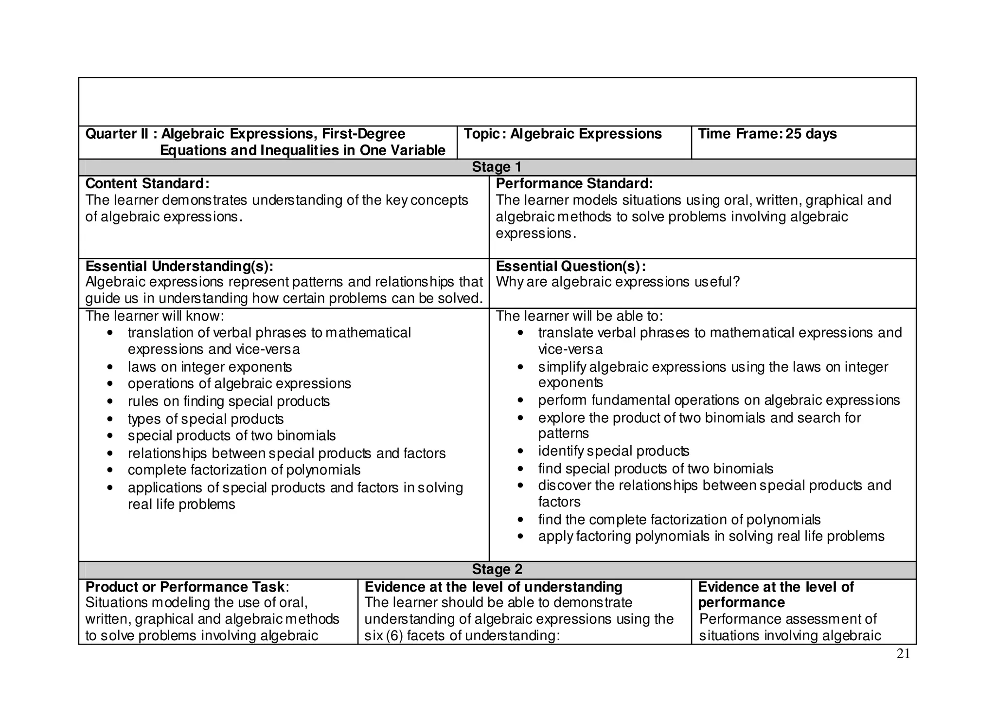 Quarter II : Algebraic Expressions, First-Degree          Topic : Algebraic Expressions          Time Frame: 25 days
             Equations and Inequalities in One Variable
                                                             Stage 1
Content Standard:                                               Performance Standard:
The learner demonstrates understanding of the key concepts      The learner models situations using oral, written, graphical and
of algebraic expressions.                                       algebraic methods to solve problems involving algebraic
                                                                expressions.

Essential Understanding(s):                                     Essential Question(s):
Algebraic expressions represent patterns and relationships that Why are algebraic expressions useful?
guide us in understanding how certain problems can be solved.
The learner will know:                                          The learner will be able to:
   • translation of verbal phrases to mathematical                 • translate verbal phrases to mathematical expressions and
      expressions and vice-versa                                      vice-versa
   • laws on integer exponents                                     • simplify algebraic expressions using the laws on integer
   • operations of algebraic expressions                              exponents
   • rules on finding special products                             • perform fundamental operations on algebraic expressions
   • types of special products                                     • explore the product of two binomials and search for
   • special products of two binomials                                patterns
   • relationships between special products and factors            • identify special products
   • complete factorization of polynomials                         • find special products of two binomials
   • applications of special products and factors in solving       • discover the relationships between special products and
      real life problems                                              factors
                                                                   • find the complete factorization of polynomials
                                                                   • apply factoring polynomials in solving real life problems

                                                              Stage 2
Product or Performance Task:               Evidence at the level of understanding                Evidence at the level of
Situations modeling the use of oral,       The learner should be able to demonstrate             performance
written, graphical and algebraic methods   understanding of algebraic expressions using the      Performance assessment of
to solve problems involving algebraic      six (6) facets of understanding:                      situations involving algebraic
                                                                                                                                   21
 