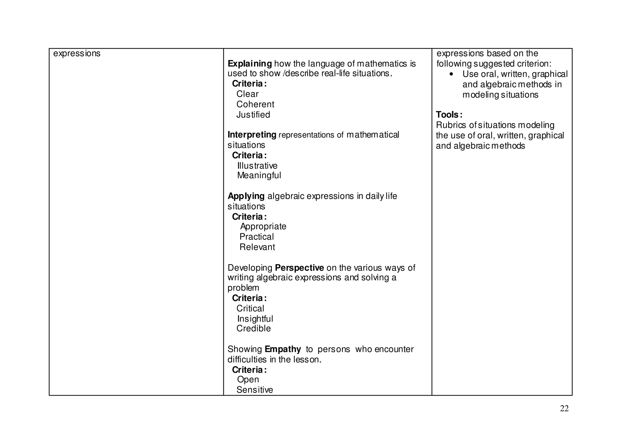 expressions                                                   expressions based on the
              Explaining how the language of mathematics is   following suggested criterion:
              used to show /describe real-life situations.        • Use oral, written, graphical
               Criteria :                                            and algebraic methods in
                Clear                                                modeling situations
                Coherent
                Justified                                     Tools :
                                                              Rubrics of situations modeling
              Interpreting representations of mathematical    the use of oral, written, graphical
              situations                                      and algebraic methods
               Criteria :
                 Illustrative
                 Meaningful

              Applying algebraic expressions in daily life
              situations
               Criteria :
                  Appropriate
                  Practical
                  Relevant

              Developing Perspective on the various ways of
              writing algebraic expressions and solving a
              problem
               Criteria :
                Critical
                Insightful
                Credible

              Showing Empathy to persons who encounter
              difficulties in the lesson.
               Criteria :
                 Open
                 Sensitive

                                                                                               22
 