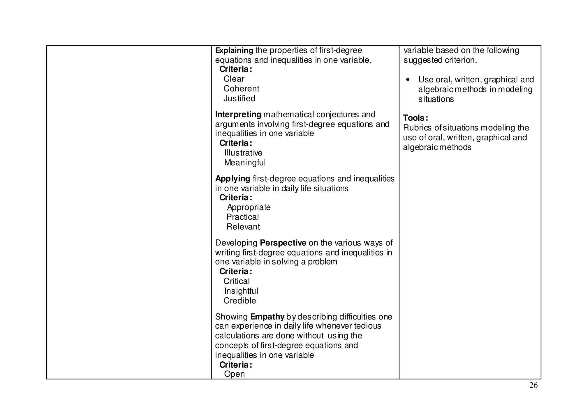 Explaining the properties of first-degree            variable based on the following
equations and inequalities in one variable.          suggested criterion.
 Criteria :
  Clear                                              •   Use oral, written, graphical and
  Coherent                                               algebraic methods in modeling
  Justified                                              situations
Interpreting mathematical conjectures and            Tools :
arguments involving first-degree equations and       Rubrics of situations modeling the
inequalities in one variable                         use of oral, written, graphical and
 Criteria :                                          algebraic methods
   Illustrative
   Meaningful
Applying first-degree equations and inequalities
in one variable in daily life situations
 Criteria :
    Appropriate
   Practical
   Relevant
Developing Perspective on the various ways of
writing first-degree equations and inequalities in
one variable in solving a problem
 Criteria :
  Critical
  Insightful
  Credible
Showing Empathy b y describing difficulties one
can experience in daily life whenever tedious
calculations are done without using the
concepts of first-degree equations and
inequalities in one variable
 Criteria :
  Open
                                                                                           26
 