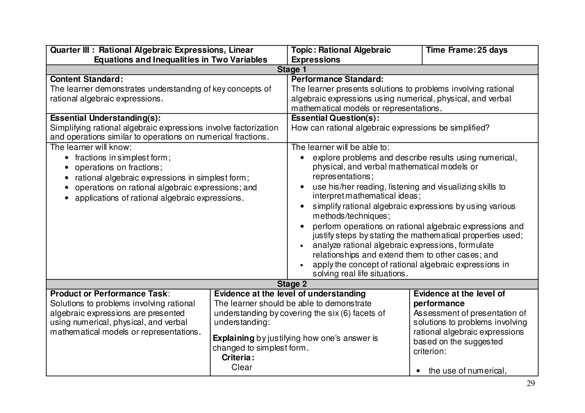 Quarter III : Rational Algebraic Expressions, Linear                 Topic : Rational Algebraic              Time Frame: 25 days
             Equations and Inequalities in Two Variables             Expressions
                                                                Stage 1
Content Standard:                                                    Performance Standard:
The learner demonstrates understanding of key concepts of            The learner presents solutions to problems involving rational
rational algebraic expressions.                                      algebraic expressions using numerical, physical, and verbal
                                                                     mathematical models or representations.
Essential Understanding(s):                                          Essential Question(s):
Simplifying rational algebraic expressions involve factorization     How can rational algebraic expressions be simplified?
and operations similar to operations on numerical fractions.
The learner will know:                                               The learner will be able to:
     • fractions in simplest form;                                     • explore problems and describe results using numerical,
     • operations on fractions;                                            physical, and verbal mathematical models or
     • rational algebraic expressions in simplest form;                    representations;
     • operations on rational algebraic expressions; and               • use his/her reading, listening and visualizing skills to
     • applications of rational algebraic expressions.                     interpret mathematical ideas;
                                                                       • simplify rational algebraic expressions by using various
                                                                           methods/techniques;
                                                                       • perform operations on rational algebraic expressions and
                                                                           justify steps by stating the mathematical properties used;
                                                                       •   analyze rational algebraic expressions, formulate
                                                                           relationships and extend them to other cases; and
                                                                       •   apply the concept of rational algebraic expressions in
                                                                           solving real life situations.
                                                                Stage 2
Product or Performance Task:                  Evidence at the level of understanding                     Evidence at the level of
Solutions to problems involving rational      The learner should be able to demonstrate                  performance
algebraic expressions are presented           understanding by covering the six (6) facets of            Assessment of presentation of
using numerical, physical, and verbal         understanding:                                             solutions to problems involving
mathematical models or representations.                                                                  rational algebraic expressions
                                              Explaining b y justifying how one’s answer is              based on the suggested
                                              changed to simplest form.                                  criterion:
                                                Criteria :
                                                   Clear                                                  • the use of numerical,
                                                                                                                                       29
 