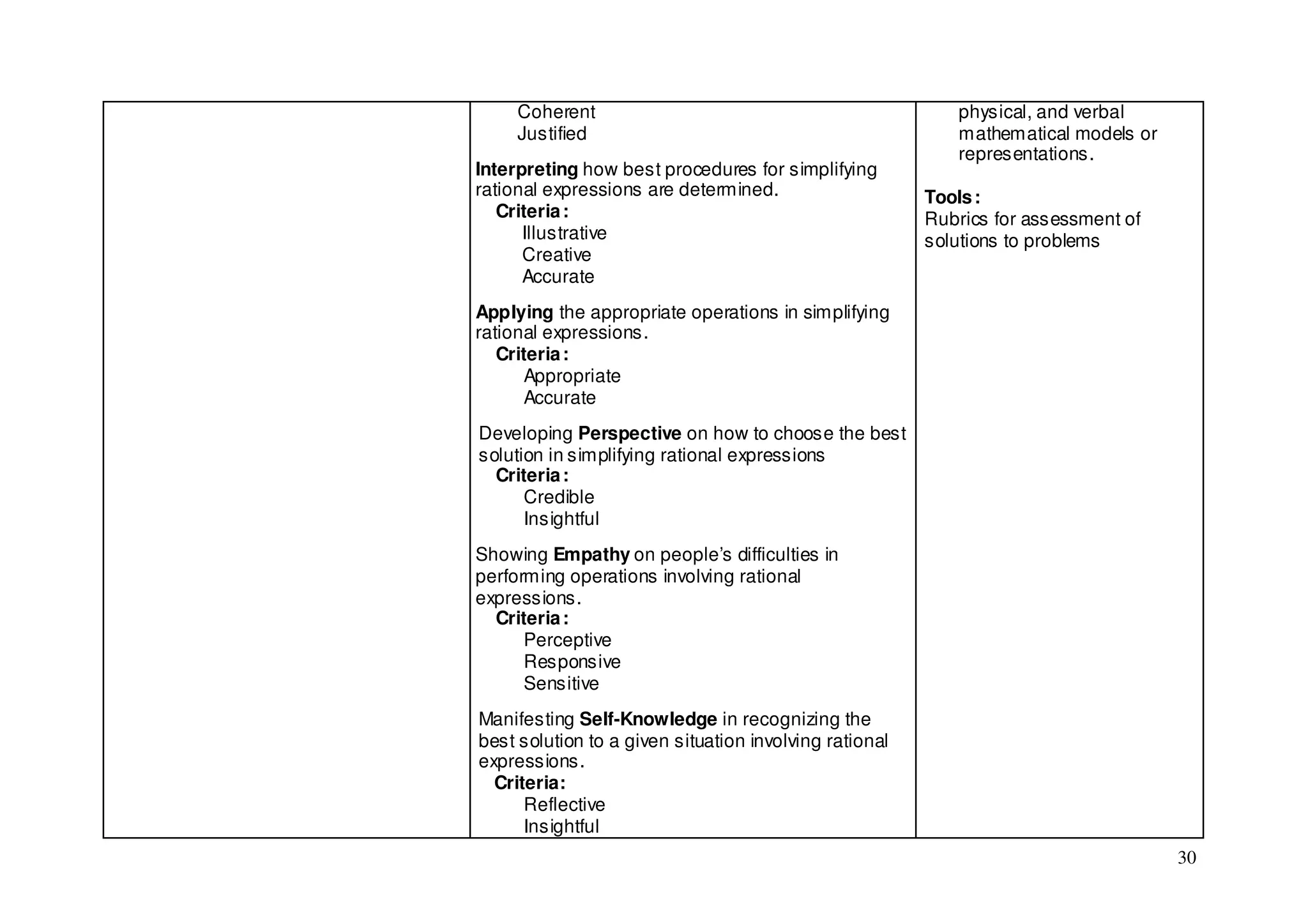 Coherent                                              physical, and verbal
     Justified                                             mathematical models or
                                                           representations.
Interpreting how best procedures for simplifying
rational expressions are determined.                    Tools :
   Criteria :                                           Rubrics for assessment of
      Illustrative                                      solutions to problems
      Creative
      Accurate
Applying the appropriate operations in simplifying
rational expressions.
   Criteria :
      Appropriate
      Accurate
Developing Perspective on how to choose the best
solution in simplifying rational expressions
  Criteria :
      Credible
      Insightful
Showing Empathy on people’s difficulties in
performing operations involving rational
expressions.
  Criteria :
      Perceptive
      Responsive
      Sensitive
Manifesting Self-Knowledge in recognizing the
best solution to a given situation involving rational
expressions.
  Criteria:
      Reflective
      Insightful
                                                                                    30
 