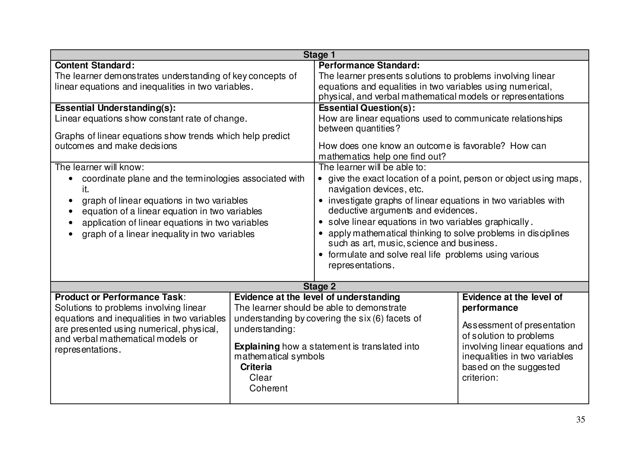 Stage 1
Content Standard:                                                 Performance Standard:
The learner demonstrates understanding of key concepts of         The learner presents solutions to problems involving linear
linear equations and inequalities in two variables.               equations and equalities in two variables using numerical,
                                                                  physical, and verbal mathematical models or representations
Essential Understanding(s):                                       Essential Question(s):
Linear equations show constant rate of change.                    How are linear equations used to communicate relationships
                                                                  between quantities?
Graphs of linear equations show trends which help predict
outcomes and make decisions                                       How does one know an outcome is favorable? How can
                                                                  mathematics help one find out?
The learner will know:                                            The learner will be able to:
   • coordinate plane and the terminologies associated with       • give the exact location of a point, person or object using maps,
      it.                                                           navigation devices, etc.
   • graph of linear equations in two variables                   • investigate graphs of linear equations in two variables with
   • equation of a linear equation in two variables                 deductive arguments and evidences.
   • application of linear equations in two variables             • solve linear equations in two variables graphically .
   • graph of a linear inequality in two variables                • apply mathematical thinking to solve problems in disciplines
                                                                    such as art, music, science and business.
                                                                  • formulate and solve real life problems using various
                                                                    representations.

                                                              Stage 2
Product or Performance Task:                  Evidence at the level of understanding                  Evidence at the level of
Solutions to problems involving linear        The learner should be able to demonstrate               performance
equations and inequalities in two variables   understanding by covering the six (6) facets of
are presented using numerical, physical,      understanding:                                          Assessment of presentation
and verbal mathematical models or                                                                     of solution to problems
representations.                              Explaining how a statement is translated into           involving linear equations and
                                              mathematical symbols                                    inequalities in two variables
                                               Criteria                                               based on the suggested
                                                 Clear                                                criterion:
                                                 Coherent


                                                                                                                                  35
 