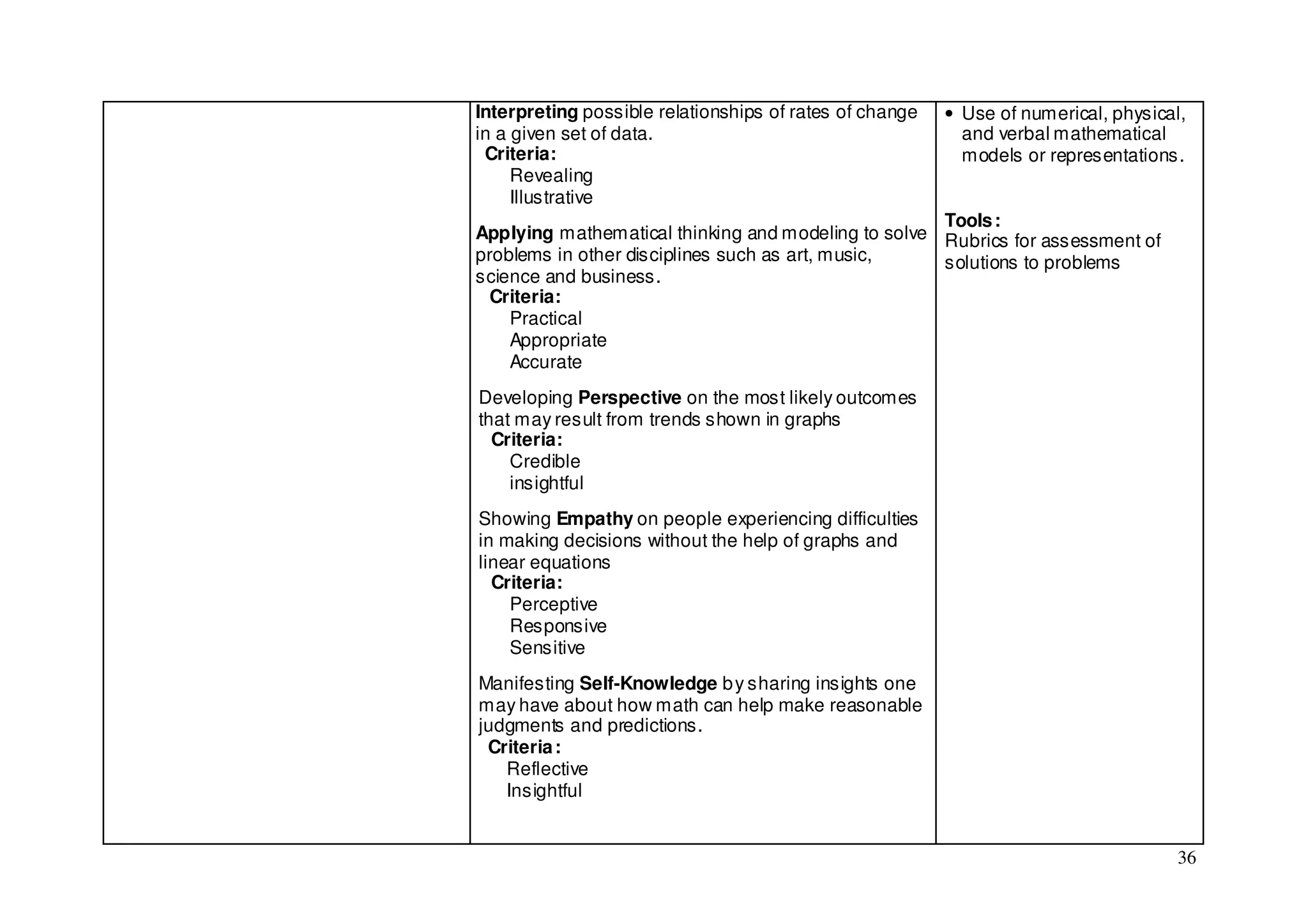 Interpreting possible relationships of rates of change   • Use of numerical, physical,
in a given set of data.                                    and verbal mathematical
 Criteria:                                                 models or representations.
     Revealing
     Illustrative
                                                     Tools :
Applying mathematical thinking and modeling to solve Rubrics for assessment of
problems in other disciplines such as art, music,    solutions to problems
science and business.
  Criteria:
    Practical
    Appropriate
    Accurate
Developing Perspective on the most likely outcomes
that may result from trends shown in graphs
  Criteria:
    Credible
    insightful
Showing Empathy on people experiencing difficulties
in making decisions without the help of graphs and
linear equations
  Criteria:
    Perceptive
    Responsive
    Sensitive
Manifesting Self-Knowledge b y sharing insights one
may have about how math can help make reasonable
judgments and predictions.
 Criteria :
   Reflective
   Insightful


                                                                                     36
 