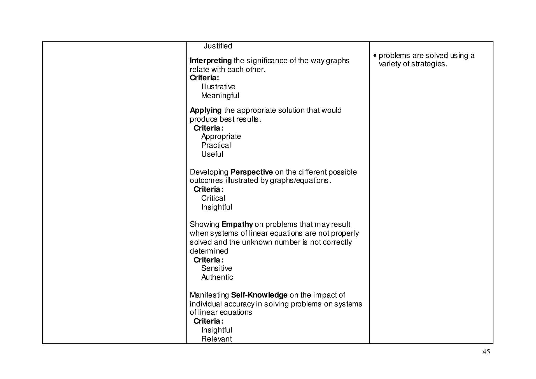 Justified
                                                     • problems are solved using a
Interpreting the significance of the way graphs        variety of strategies.
relate with each other.
Criteria:
    Illustrative
    Meaningful
Applying the appropriate solution that would
produce best results.
 Criteria :
   Appropriate
   Practical
   Useful

Developing Perspective on the different possible
outcomes illustrated by graphs/equations.
 Criteria :
   Critical
   Insightful

Showing Empathy on problems that may result
when systems of linear equations are not properly
solved and the unknown number is not correctly
determined
 Criteria :
   Sensitive
   Authentic

Manifesting Self-Knowledge on the impact of
individual accuracy in solving problems on systems
of linear equations
 Criteria :
     Insightful
     Relevant
                                                                                     45
 