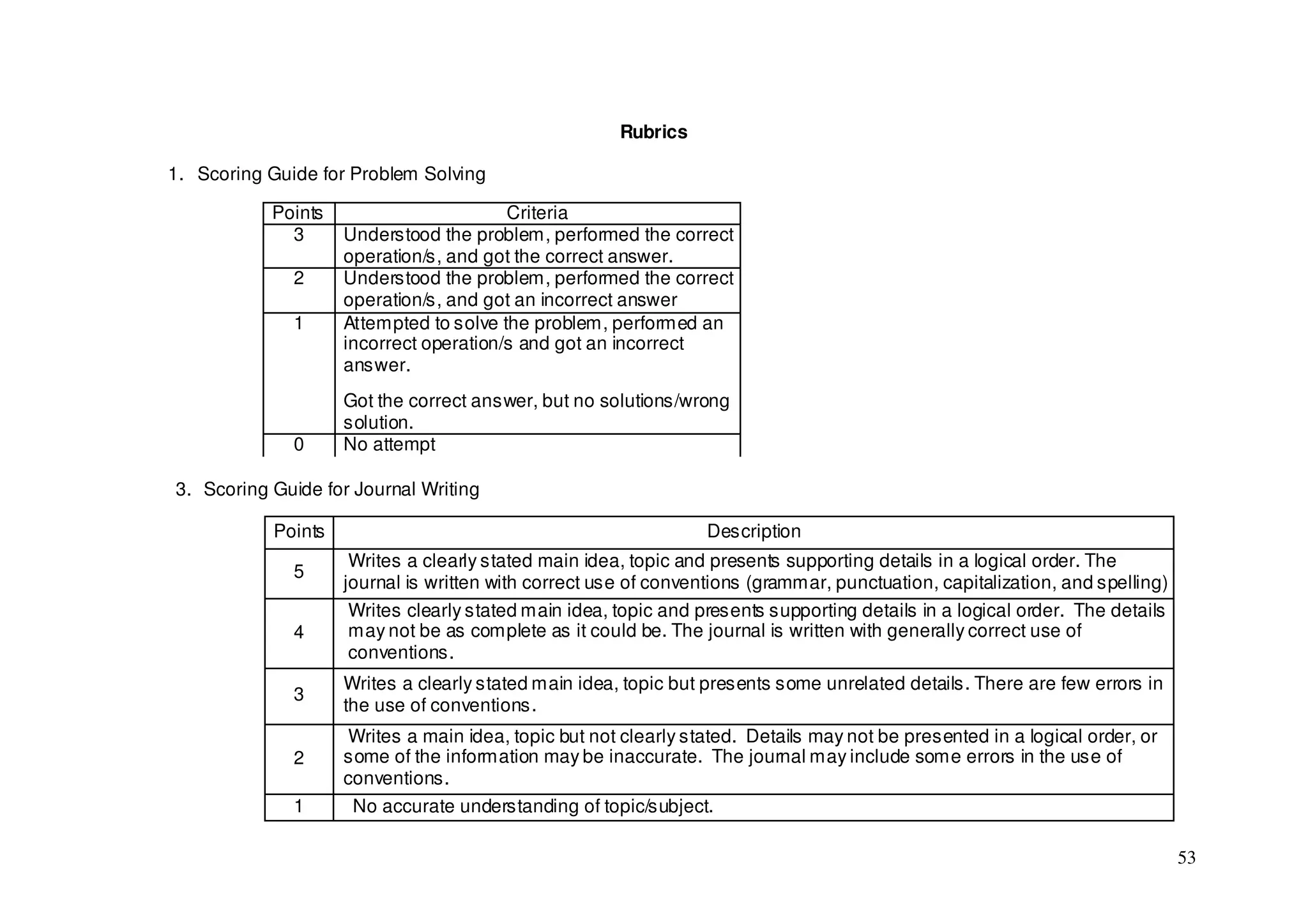 Rubrics

1. Scoring Guide for Problem Solving

           Points                       Criteria
             3      Understood the problem, performed the correct
                    operation/s, and got the correct answer.
              2     Understood the problem, performed the correct
                    operation/s, and got an incorrect answer
              1     Attempted to solve the problem, performed an
                    incorrect operation/s and got an incorrect
                    answer.
                    Got the correct answer, but no solutions/wrong
                    solution.
              0     No attempt

3. Scoring Guide for Journal Writing

           Points                                                Description
                     Writes a clearly stated main idea, topic and presents supporting details in a logical order. The
              5
                    journal is written with correct use of conventions (grammar, punctuation, capitalization, and spelling)
                     Writes clearly stated main idea, topic and presents supporting details in a logical order. The details
              4      may not be as complete as it could be. The journal is written with generally correct use of
                     conventions.
                    Writes a clearly stated main idea, topic but presents some unrelated details. There are few errors in
              3
                    the use of conventions.
                    Writes a main idea, topic but not clearly stated. Details may not be presented in a logical order, or
              2     some of the information may be inaccurate. The journal may include some errors in the use of
                    conventions.
              1      No accurate understanding of topic/subject.

                                                                                                                              53
 