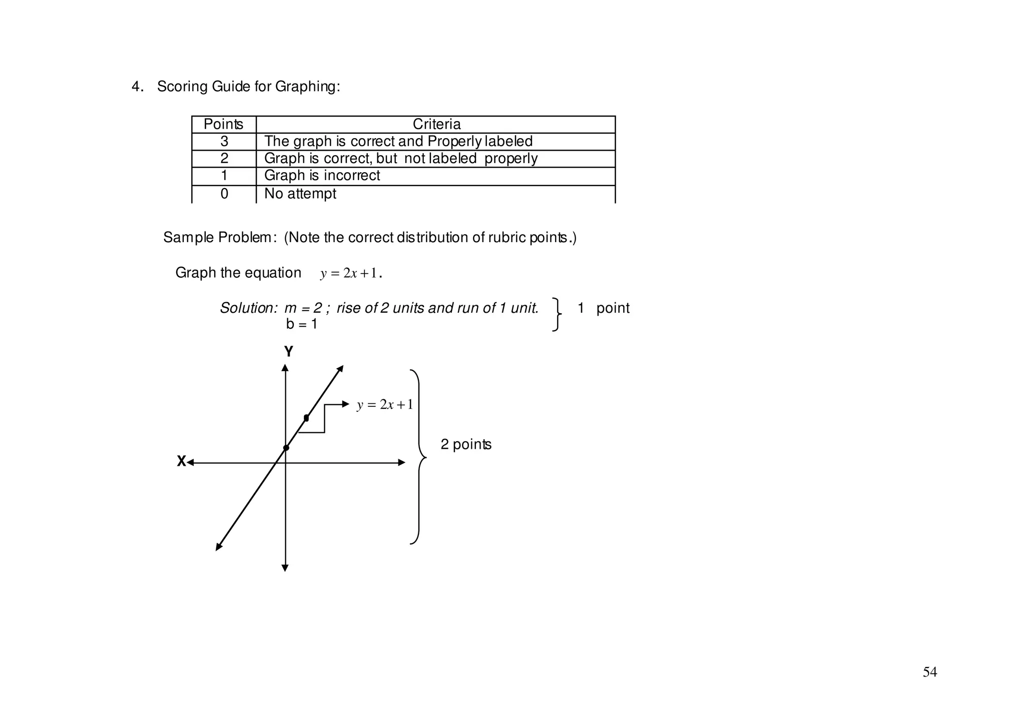 4. Scoring Guide for Graphing:

          Points                          Criteria
            3      The graph is correct and Properly labeled
            2      Graph is correct, but not labeled properly
            1      Graph is incorrect
            0      No attempt


    Sample Problem: (Note the correct distribution of rubric points.)

      Graph the equation    y = 2x + 1 .

            Solution: m = 2 ; rise of 2 units and run of 1 unit.        1 point
                      b=1
                      Y


                                   y = 2x + 1

                                                2 points
      X




                                                                                  54
 