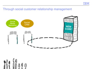 Through social customer relationship management  2012 NEW CORP Social Media Marketing Social CRM Social Media Marketing Social CRM 