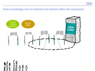 How knowledge can be shared and stored within the enterprise  2012 NEW CORP Social Media Marketing Social CRM Social Media Marketing Social CRM 