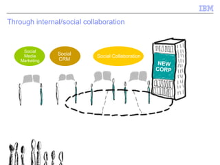 Through internal/social collaboration  2012 NEW CORP Social Media Marketing Social CRM Social Collaboration 