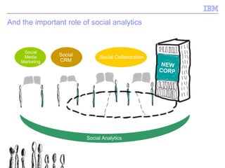 And the important role of social analytics  2012 NEW CORP Social Media Marketing Social CRM Social Collaboration Social Analytics 