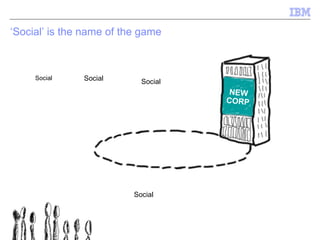 ‘ Social’ is the name of the game  2012 Social  Media Marketing Social  CRM Social  Collaboration Social  Analytics NEW CORP 
