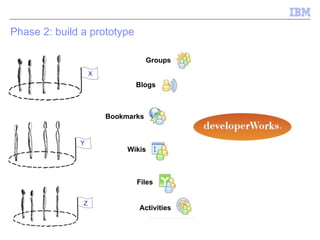 Phase 2: build a prototype  X Z Y Groups Blogs Bookmarks Wikis Files Activities 