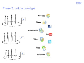 Phase 2: build a prototype  X Z Y Groups Blogs Bookmarks Wikis Files Activities 