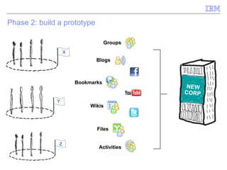 Phase 2: build a prototype  X Z Y NEW CORP Groups Blogs Bookmarks Wikis Files Activities 