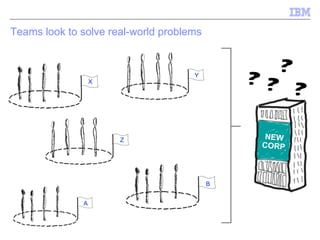 Teams look to solve real-world problems  X Z A B Y NEW CORP ? ? ? ? 