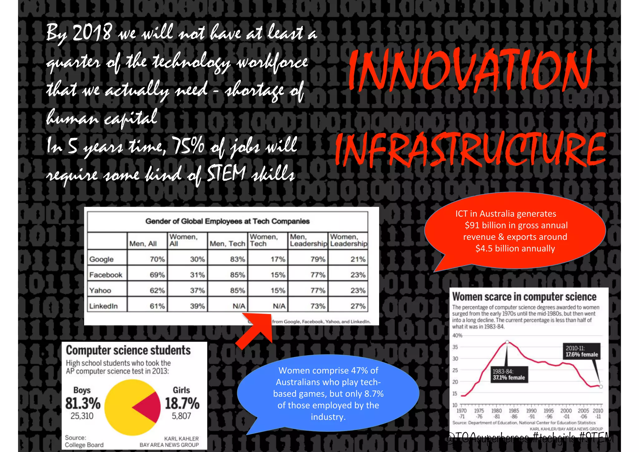 By 2018 we will not have at least a
quarter of the technology workforce
that we actually need - shortage of
human capital
In 5 years time, 75% of jobs will
require some kind of STEM skills
ICT$in$Australia$generates$
$$91$billion$in$gross$annual$
revenue$&$exports$around$
$4.5$billion$annually$
Women&comprise&47%&of&
Australians&who&play&tech8
based&games,&but&only&8.7%&&
of&those&employed&by&the&
industry.&
@TGAsuperheroes #techgirls #STEM
INNOVATION
INFRASTRUCTURE
 