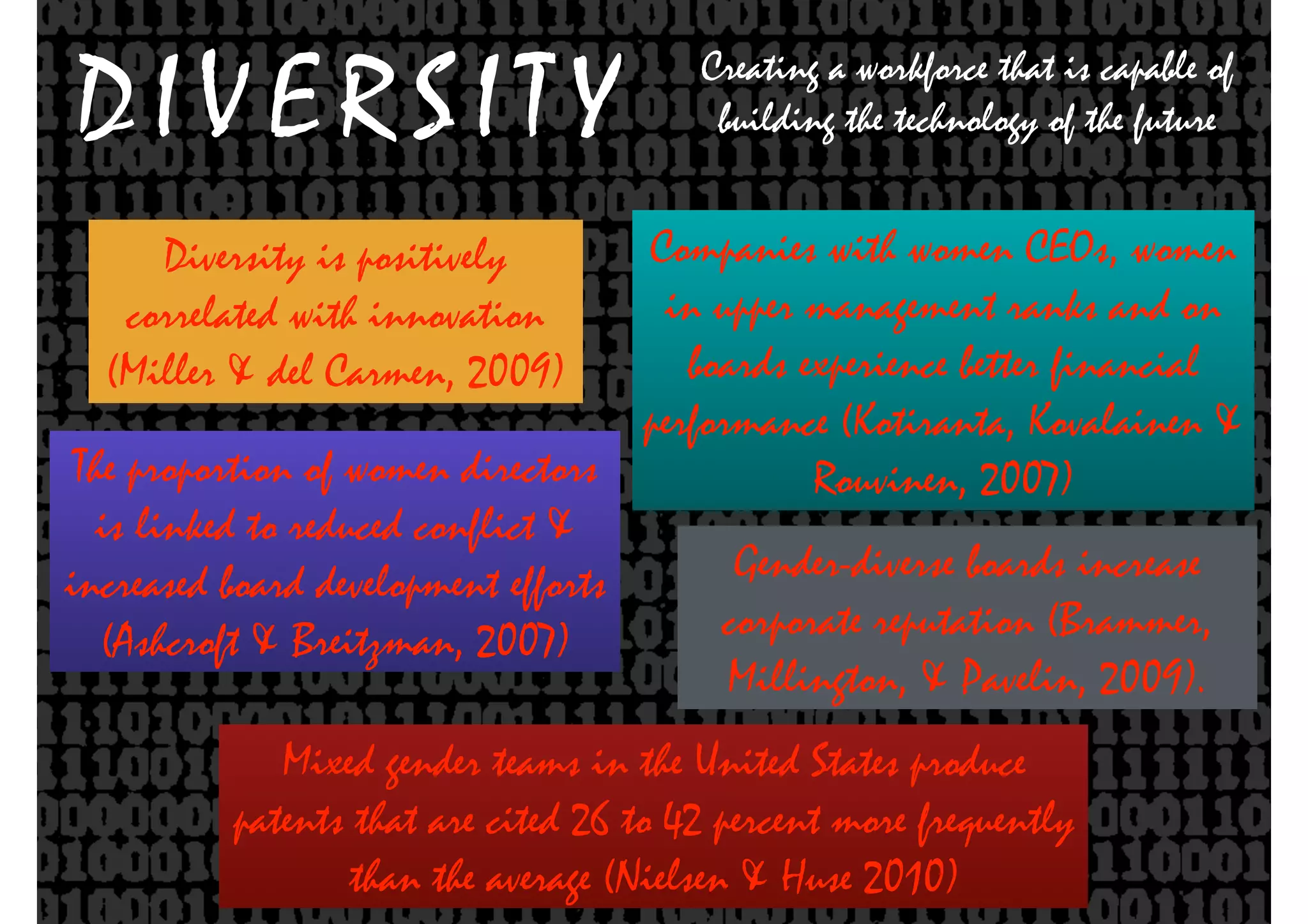 Diversity is positively
correlated with innovation
(Miller & del Carmen, 2009)
Mixed gender teams in the United States produce
patents that are cited 26 to 42 percent more frequently
than the average (Nielsen & Huse 2010)
The proportion of women directors
is linked to reduced conflict &
increased board development efforts
(Ashcroft & Breitzman, 2007)
Companies with women CEOs, women
in upper management ranks and on
boards experience better financial
performance (Kotiranta, Kovalainen &
Rouvinen, 2007)
Gender-diverse boards increase
corporate reputation (Brammer,
Millington, & Pavelin, 2009).
D I V E R S I T Y Creating a workforce that is capable of
building the technology of the future
 