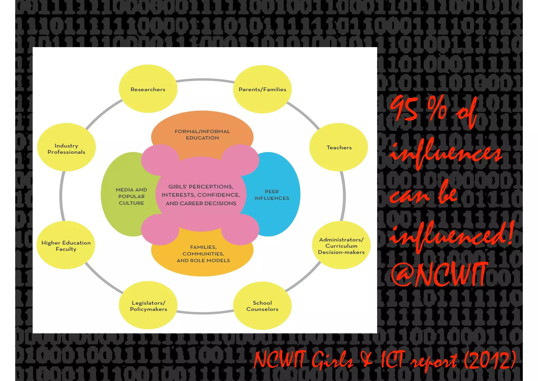 95 % of
influences
can be
influenced!
@NCWIT
NCWIT Girls & ICT report (2012)
 