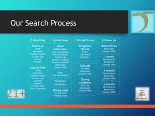 Our Search Process
5 Reporting
Short List
Name
Education
Contact details
Current job
Current
company
6 Interviews
Client
interviews
2 to 5 candidates
45 to 60 minutes
Present job
Present company
Present Candidate
Motivation
Counter Offer
Goal:
1 to 3 candidates
Side-by-Side
Name
Education
Contact details
Current job
Current
company
Previous jobs
Prev Companies
Testing (opt)
Profile test
Feedback test
Feedback
candidates
7 Hiring Process
Reference
Checks
Peers
Customers
Managers
8 Follow Up
Contract
Advisory
Motivation
Counter Offer
Notice Period
Motivation
Counter Offer
Closing
candidate
Advisory
Motivation
Counter Offer
1 month
Performance
Motivation
Counter Offer
3 months
Performance
Motivation
Counter Offer
6 months
Performance
Motivation
Counter Offer
 
