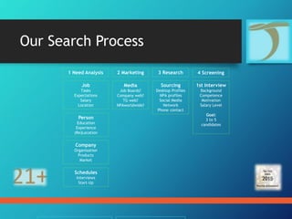 Our Search Process
1 Need Analysis 3 Research 4 Screening
Job
Tasks
Expectations
Salary
Location
Media
Job Boards?
Company web?
TG web?
NPAworldwide?
Sourcing
Desktop Profiles
NPA profiles
Social Media
Network
Phone contact
Person
Education
Experience
(Re)Location
Company
Organization
Products
Market
2 Marketing
1st Interview
Background
Competence
Motivation
Salary Level
Goal:
3 to 5
candidates
Schedules
Interviews
Start-Up
 
