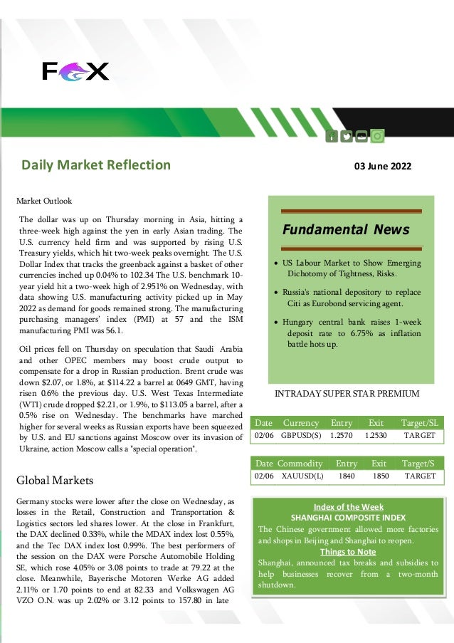 Daily Market Reflection 03 June 2022
Market Outlook
The dollar was up on Thursday morning in Asia, hitting a
three-week high against the yen in early Asian trading. The
U.S. currency held firm and was supported by rising U.S.
Treasury yields, which hit two-week peaks overnight. The U.S.
Dollar Index that tracks the greenback against a basket of other
currencies inched up 0.04% to 102.34 The U.S. benchmark 10-
year yield hit a two-week high of 2.951% on Wednesday, with
data showing U.S. manufacturing activity picked up in May
2022 as demand for goods remained strong. The manufacturing
purchasing managers’ index (PMI) at 57 and the ISM
manufacturing PMI was 56.1.
Oil prices fell on Thursday on speculation that Saudi Arabia
and other OPEC members may boost crude output to
compensate for a drop in Russian production. Brent crude was
down $2.07, or 1.8%, at $114.22 a barrel at 0649 GMT, having
risen 0.6% the previous day. U.S. West Texas Intermediate
(WTI) crude dropped $2.21, or 1.9%, to $113.05 a barrel, after a
0.5% rise on Wednesday. The benchmarks have marched
higher for several weeks as Russian exports have been squeezed
by U.S. and EU sanctions against Moscow over its invasion of
Ukraine, action Moscow calls a "special operation".
Fundamental News
 US Labour Market to Show Emerging
Dichotomy of Tightness, Risks.
 Russia's national depository to replace
Citi as Eurobond servicing agent.
 Hungary central bank raises 1-week
deposit rate to 6.75% as inflation
battle hots up.
INTRADAY SUPER STAR PREMIUM
Date Commodity Entry Exit Target/S
02/06 XAUUSD(L) 1840 1850 TARGET
Index of the Week
SHANGHAI COMPOSITE INDEX
The Chinese government allowed more factories
and shops in Beijing and Shanghai to reopen.
Things to Note
Shanghai, announced tax breaks and subsidies to
help businesses recover from a two-month
shutdown.
Global Markets
Germany stocks were lower after the close on Wednesday, as
losses in the Retail, Construction and Transportation &
Logistics sectors led shares lower. At the close in Frankfurt,
the DAX declined 0.33%, while the MDAX index lost 0.55%,
and the Tec DAX index lost 0.99%. The best performers of
the session on the DAX were Porsche Automobile Holding
SE, which rose 4.05% or 3.08 points to trade at 79.22 at the
close. Meanwhile, Bayerische Motoren Werke AG added
2.11% or 1.70 points to end at 82.33 and Volkswagen AG
VZO O.N. was up 2.02% or 3.12 points to 157.80 in late
Date Currency Entry Exit Target/SL
02/06 GBPUSD(S) 1.2570 1.2530 TARGET
 