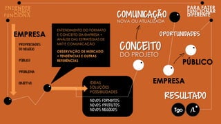 EMPRESA
OBSERVAÇÃO DE MERCADO
+ TENDÊNCIAS E OUTRAS
REFERÊNCIAS
IDEIAS
SOLUÇÕES
POSSIBILIDADES
ENTENDIMENTO DO FORMATO
E CONCEITO DA EMPRESA +
ANÁLISE DAS ESTRATÉGIAS DE
MKT E COMUNICAÇÃO
EMPRESA
PÚBLICO
 