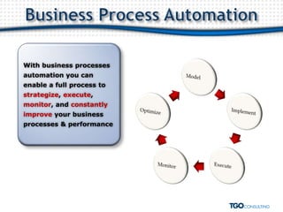 With business processes
automation you can
enable a full process to
strategize, execute,
monitor, and constantly
improve your business
processes & performance
 
