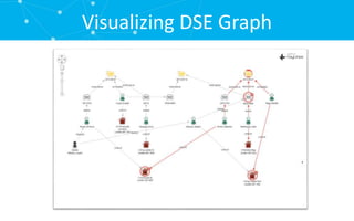 Visualizing DSE Graph