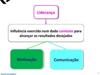 leopoldo.oliveira@fgv.br
LiderançaLiderança
Influência exercida num dado contexto para
alcançar os resultados desejados
MotivaçãoMotivação ComunicaçãoComunicação
leopoldo.oliveira@fgv.br
28
 