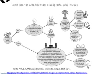 leopoldo.oliveira@fgv.br
Fonte: Pink, D.H., Motivação 3.0, Rio de Janeiro: Ed.Campus, 2010, pg. 61
http://www.taurafigueiredo.com/2010/02/ted-talks-dan-pink-a-surpreendente-ciencia-da-motivacao/
 