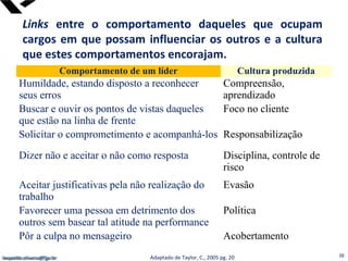 leopoldo.oliveira@fgv.br
Links entre o comportamento daqueles que ocupam
cargos em que possam influenciar os outros e a cultura
que estes comportamentos encorajam.
Comportamento de um líder Cultura produzida
Humildade, estando disposto a reconhecer
seus erros
Compreensão,
aprendizado
Buscar e ouvir os pontos de vistas daqueles
que estão na linha de frente
Foco no cliente
Solicitar o comprometimento e acompanhá-los Responsabilização
Dizer não e aceitar o não como resposta Disciplina, controle de
risco
Aceitar justificativas pela não realização do
trabalho
Evasão
Favorecer uma pessoa em detrimento dos
outros sem basear tal atitude na performance
Política
Pôr a culpa no mensageiro Acobertamento
Adaptado de Taylor, C., 2005 pg. 20 38leopoldo.oliveira@fgv.br
 